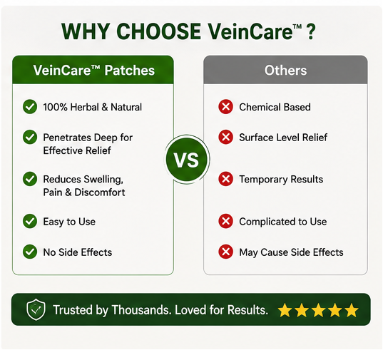 An infographic-style product page for VeinCare Herbal Varicose Vein Relief Patches, showing the product packaging, a leg diagram illustrating patch placement, ingredient callouts, usage steps, and comparison text on a white background.